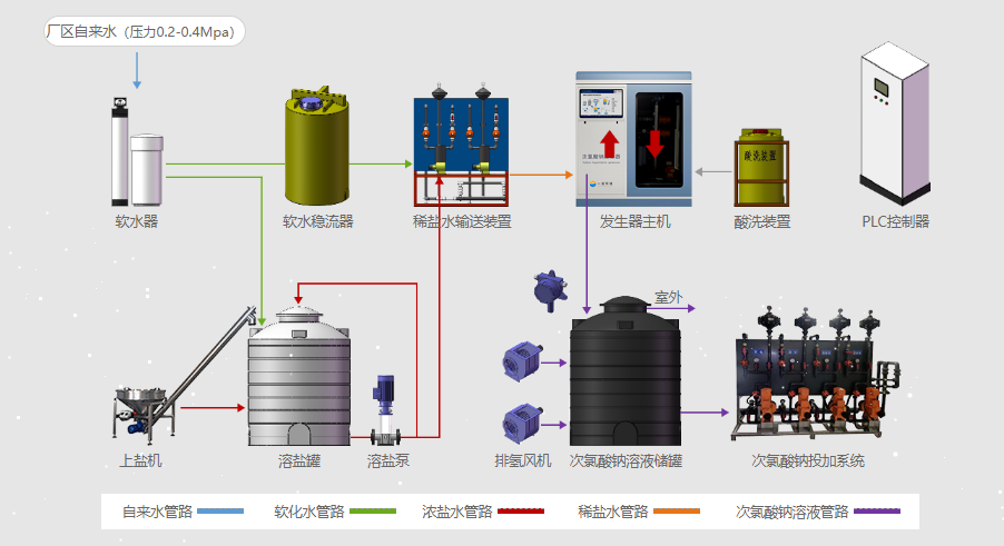 自来水消毒用次氯酸钠发生器工艺流程图.png